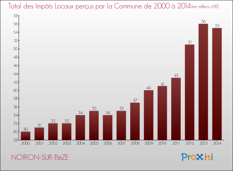 Evolution des Impôts Locaux pour la commune de NOIRON-SUR-BèZE de 2000 à 2014 Evolution des Impôts Locaux pour NOIRON-SUR-BèZE de 2000 à 2014