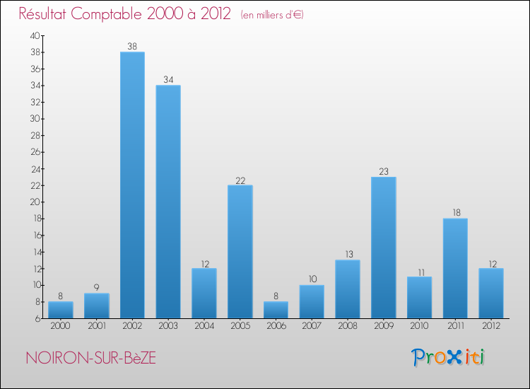 Evolution du résultat comptable pour la commune de NOIRON-SUR-BèZE de 2000 à 2012 Evolution du résultat comptable pour NOIRON-SUR-BèZE de 2000 à 2012