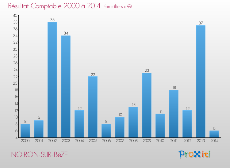 Evolution du résultat comptable pour la commune de NOIRON-SUR-BèZE de 2000 à 2014 Evolution du résultat comptable pour NOIRON-SUR-BèZE de 2000 à 2014