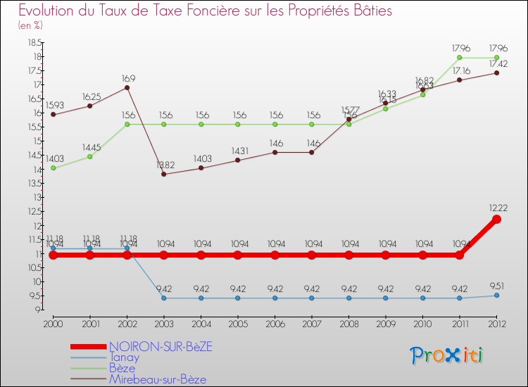 Evolution du taux de la taxe foncière sur le bati pour NOIRON-SUR-BèZE et les communes proches de 2000 à 2012 Comparaison des taux de taxe foncière sur le bati pour NOIRON-SUR-BèZE et les communes voisines de 2000 à 2012