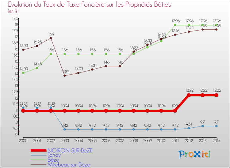 Evolution du taux de la taxe foncière sur le bati pour NOIRON-SUR-BèZE et les communes proches de 2000 à 2014 Comparaison des taux de taxe foncière sur le bati pour NOIRON-SUR-BèZE et les communes voisines de 2000 à 2014