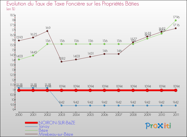 Evolution du taux de la taxe foncière sur le bati pour NOIRON-SUR-BèZE et les communes proches Comparaison des taux de taxe foncière sur le bati pour NOIRON-SUR-BèZE et les communes voisines