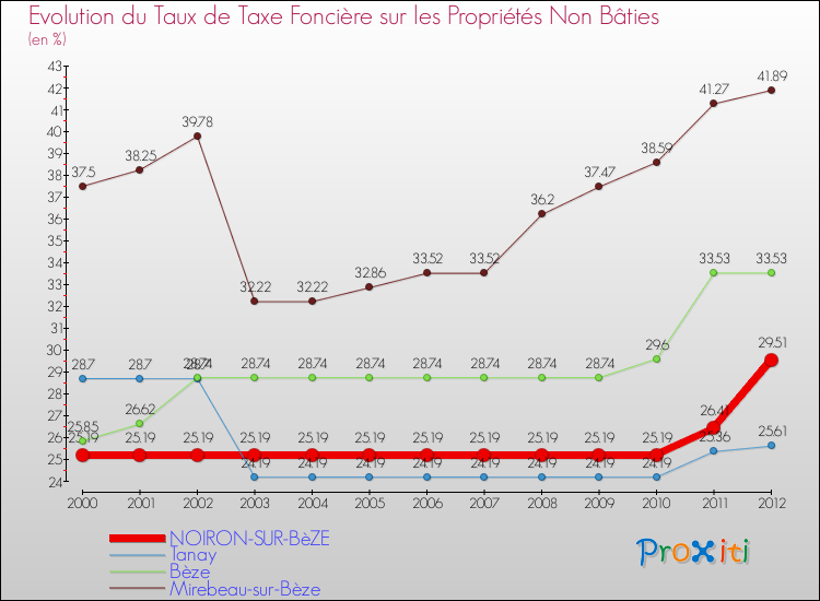 Evolution du taux de la taxe foncière sur les immeubles et terrains non batis pour NOIRON-SUR-BèZE et les communes proches de 2000 à 2012 Comparaison des taux de la taxe foncière sur les immeubles et terrains non batis pour NOIRON-SUR-BèZE et les communes voisines de 2000 à 2012