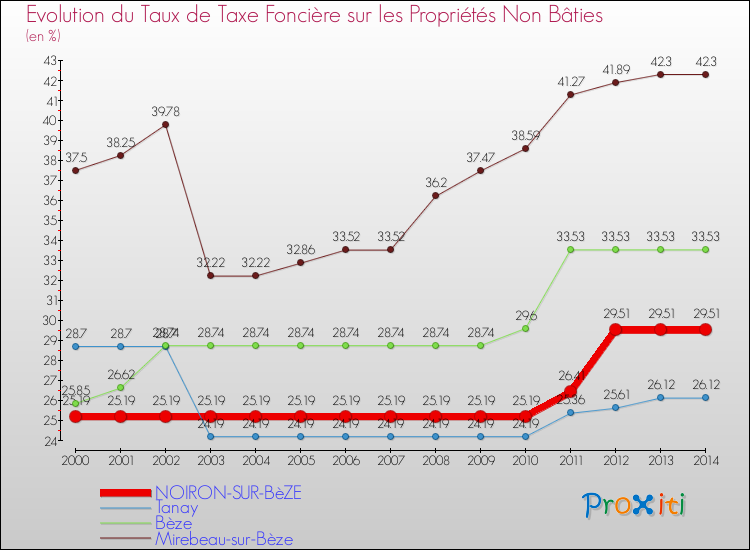 Evolution du taux de la taxe foncière sur les immeubles et terrains non batis pour NOIRON-SUR-BèZE et les communes proches de 2000 à 2014 Comparaison des taux de la taxe foncière sur les immeubles et terrains non batis pour NOIRON-SUR-BèZE et les communes voisines de 2000 à 2014