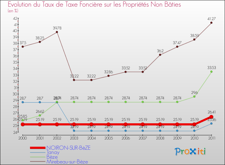 Evolution du taux de la taxe foncière sur les immeubles et terrains non batis pour NOIRON-SUR-BèZE et les communes proches Comparaison des taux de la taxe foncière sur les immeubles et terrains non batis pour NOIRON-SUR-BèZE et les communes voisines