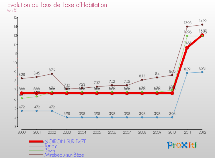 Evolution du taux de la taxe d'habitation pour NOIRON-SUR-BèZE et les communes proches Comparaison des taux de la taxe d'habitation pour NOIRON-SUR-BèZE et les communes voisines
