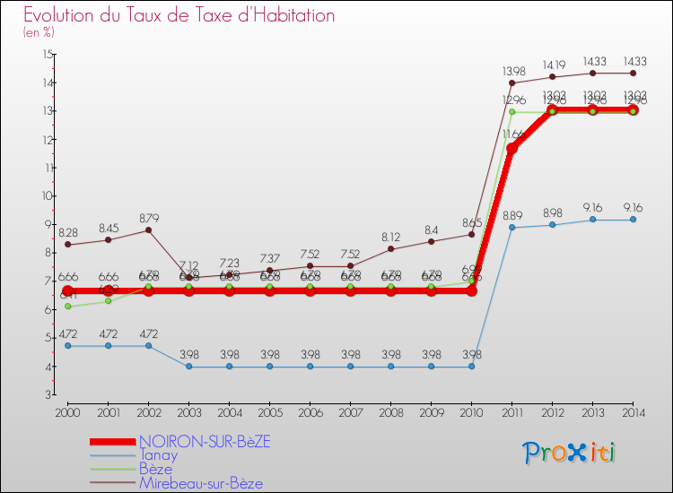 Evolution du taux de la taxe d'habitation pour NOIRON-SUR-BèZE et les communes proches de 2000 à 2014 Comparaison des taux de la taxe d'habitation pour NOIRON-SUR-BèZE et les communes voisines de 2000 à 2014