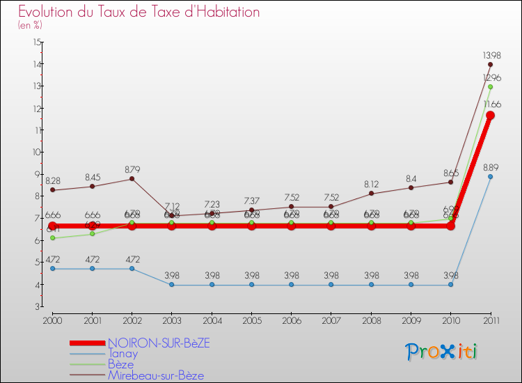 Evolution du taux de la taxe d'habitation pour NOIRON-SUR-BèZE et les communes proches Comparaison des taux de la taxe d'habitation pour NOIRON-SUR-BèZE et les communes voisines