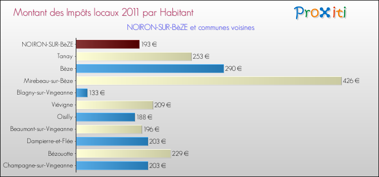 Montant des impôts locaux par Habitant pour NOIRON-SUR-BèZE et les communes proches Comparaison des impôts locaux par habitant pour NOIRON-SUR-BèZE et les communes voisines