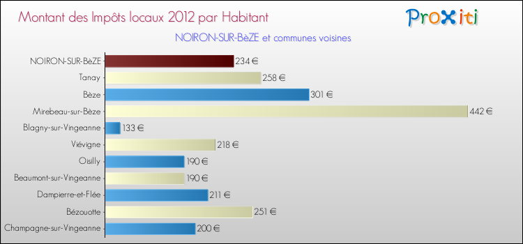 Montant des impôts locaux par Habitant pour NOIRON-SUR-BèZE et les communes proches Comparaison des impôts locaux par habitant pour NOIRON-SUR-BèZE et les communes voisines