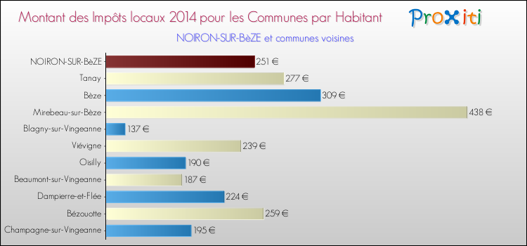 Montant des impôts locaux par Habitant pour NOIRON-SUR-BèZE et les communes proches en 2014 Comparaison des impôts locaux par habitant pour NOIRON-SUR-BèZE et les communes voisines en 2014