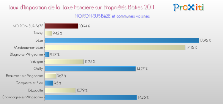 Taux d'imposition de la taxe foncière sur le bati 2011 pour NOIRON-SUR-BèZE et les communes proches Comparaison des taux d'imposition de la taxe foncière sur le bati 2011 pour NOIRON-SUR-BèZE et les communes voisines