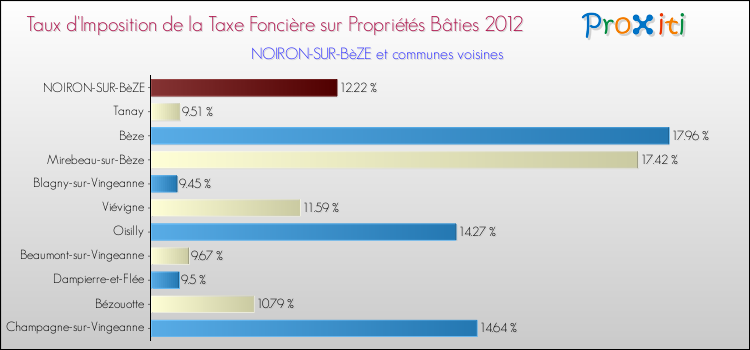 Taux d'imposition de la taxe foncière sur le bati 2012 pour NOIRON-SUR-BèZE et les communes proches Comparaison des taux d'imposition de la taxe foncière sur le bati 2012 pour NOIRON-SUR-BèZE et les communes voisines