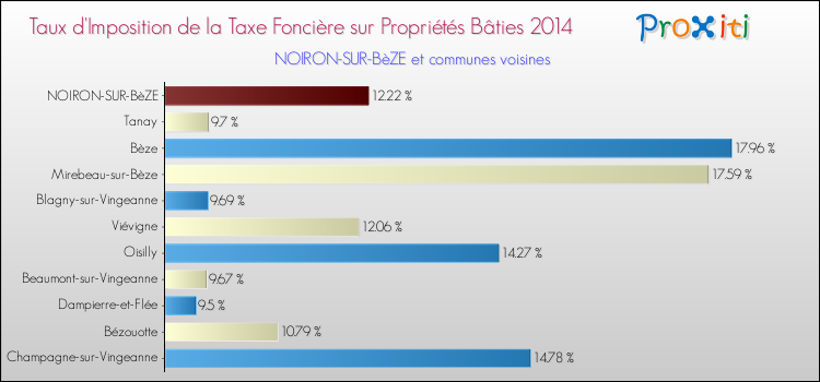 Taux d'imposition de la taxe foncière sur le bati 2014 pour NOIRON-SUR-BèZE et les communes proches Comparaison des taux d'imposition de la taxe foncière sur le bati 2014 pour NOIRON-SUR-BèZE et les communes voisines