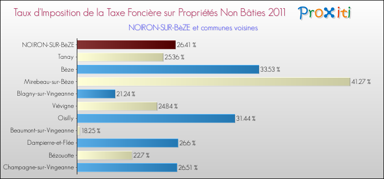 Taux d'imposition de la taxe foncière sur les immeubles et terrains non batis 2011 pour NOIRON-SUR-BèZE et les communes proches Comparaison des taux d'imposition de la taxe foncière sur les immeubles et terrains non batis 2011 pour NOIRON-SUR-BèZE et les communes voisines