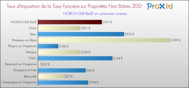 Taux d'imposition de la taxe foncière sur les immeubles et terrains non batis 2012 pour NOIRON-SUR-BèZE et les communes proches Comparaison des taux d'imposition de la taxe foncière sur les immeubles et terrains non batis 2012 pour NOIRON-SUR-BèZE et les communes voisines