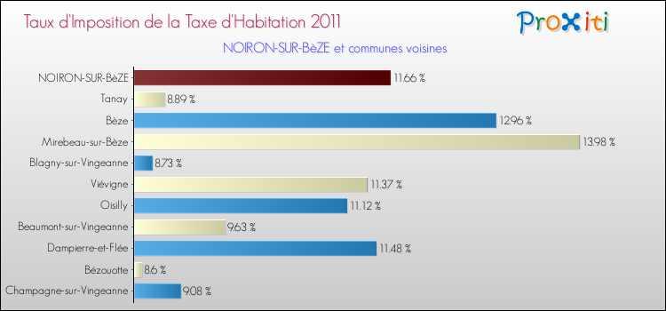 Taux d'imposition de la taxe d'habitation 2011 pour NOIRON-SUR-BèZE et les communes proches Comparaison des taux d'imposition de la taxe d'habitation 2011 pour NOIRON-SUR-BèZE et les communes voisines