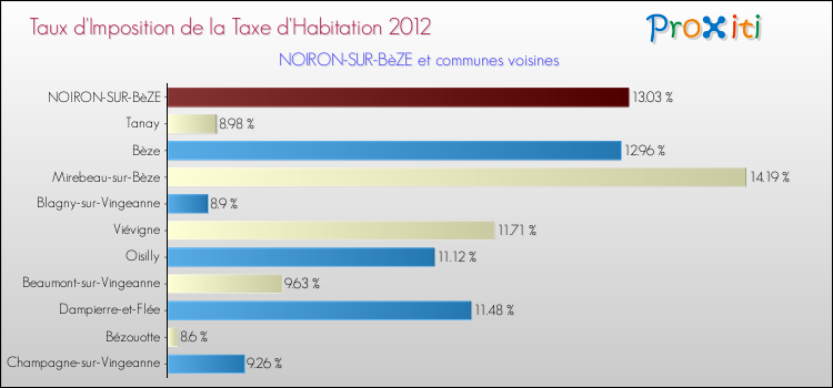 Taux d'imposition de la taxe d'habitation 2012 pour NOIRON-SUR-BèZE et les communes proches Comparaison des taux d'imposition de la taxe d'habitation 2012 pour NOIRON-SUR-BèZE et les communes voisines