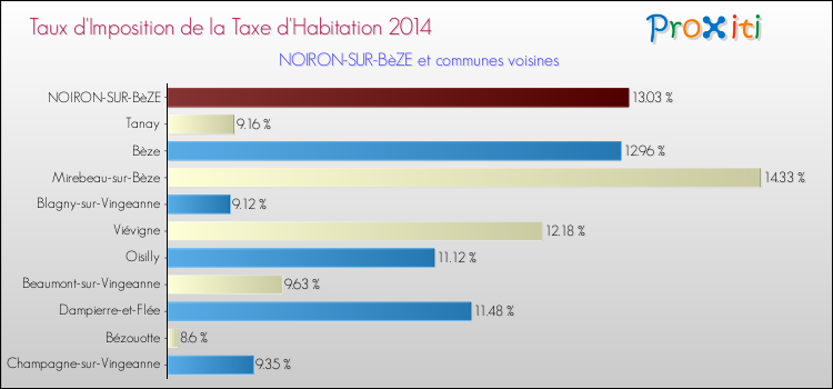 Taux d'imposition de la taxe d'habitation 2014 pour NOIRON-SUR-BèZE et les communes proches Comparaison des taux d'imposition de la taxe d'habitation 2014 pour NOIRON-SUR-BèZE et les communes voisines