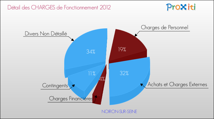 Décomposition des Charges de Fonctionnement 2012 de la commune de NOIRON-SUR-SEINE Charges de Fonctionnement 2012 pour la commune de NOIRON-SUR-SEINE
