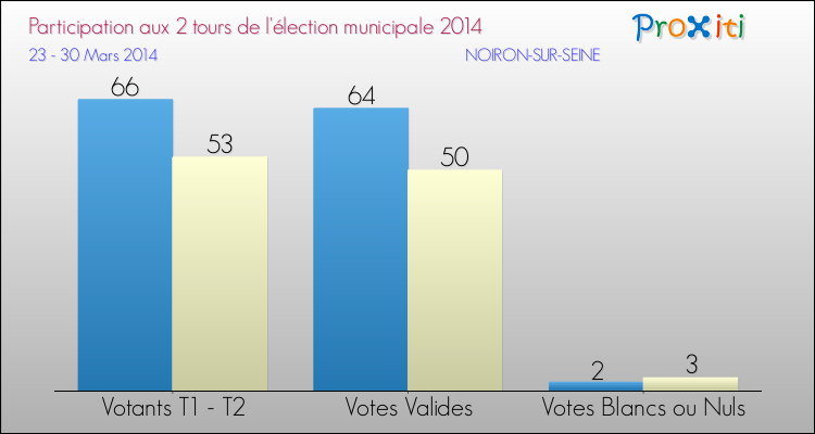 Participation comparée des 2 tours des Elections Municipales 2014 de la commune de NOIRON-SUR-SEINE Elections Municipales 2014 - Participation comparée des 2 tours pour la commune de NOIRON-SUR-SEINE