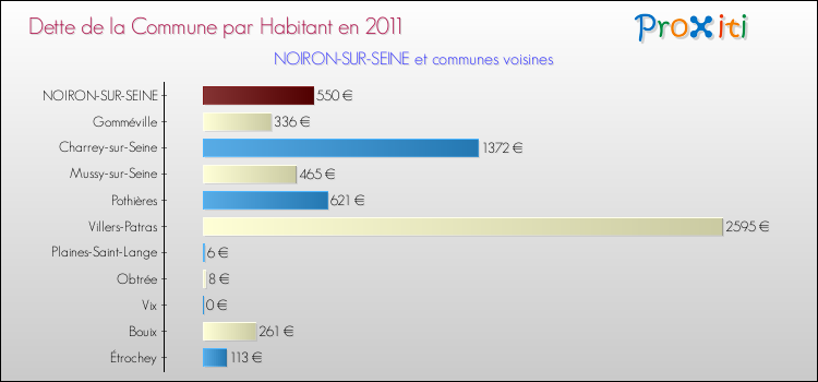 Dette par habitant de la commune en 2011 pour NOIRON-SUR-SEINE et les communes proches Comparaison de la dette par habitant de la commune en 2011 pour NOIRON-SUR-SEINE et les communes voisines