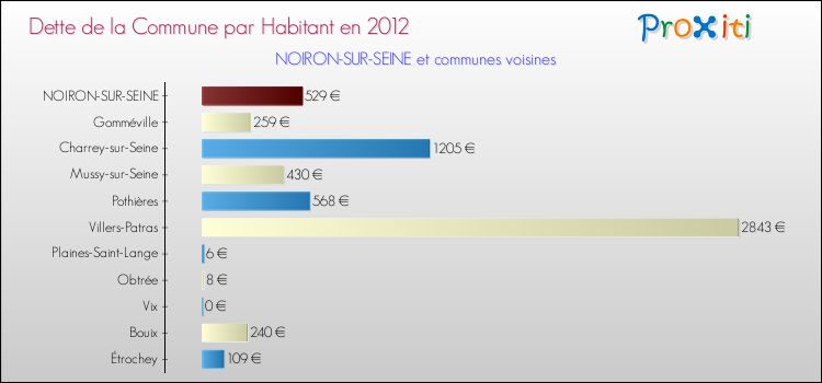 Dette par habitant de la commune en 2012 pour NOIRON-SUR-SEINE et les communes proches Comparaison de la dette par habitant de la commune en 2012 pour NOIRON-SUR-SEINE et les communes voisines