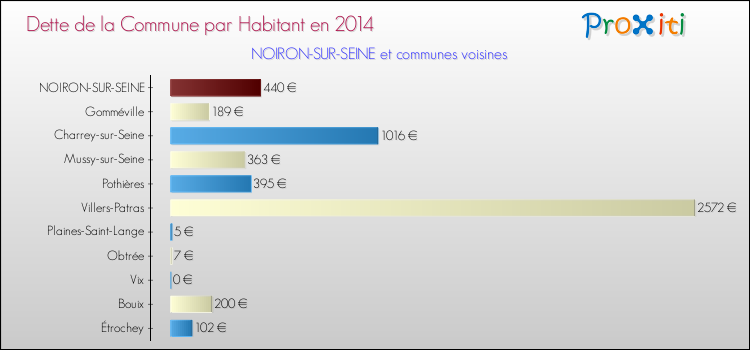 Dette par habitant de la commune en 2014 pour NOIRON-SUR-SEINE et les communes proches Comparaison de la dette par habitant de la commune en 2014 pour NOIRON-SUR-SEINE et les communes voisines