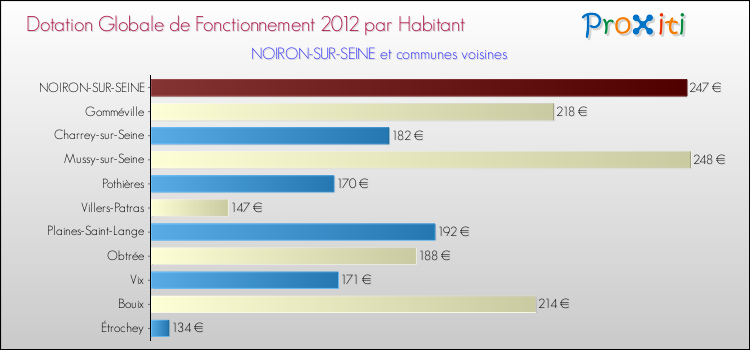 Montant des dotations globales de fonctionnement DGF par Habitant pour NOIRON-SUR-SEINE et les communes proches Comparaison des des dotations globales de fonctionnement DGF par habitant pour NOIRON-SUR-SEINE et les communes voisines