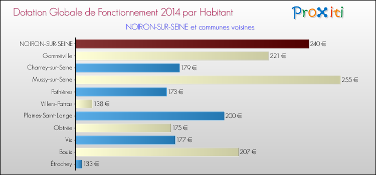 Montant des dotations globales de fonctionnement DGF par Habitant pour NOIRON-SUR-SEINE et les communes proches en 2014. Comparaison des des dotations globales de fonctionnement DGF par habitant pour NOIRON-SUR-SEINE et les communes voisines en 2014.