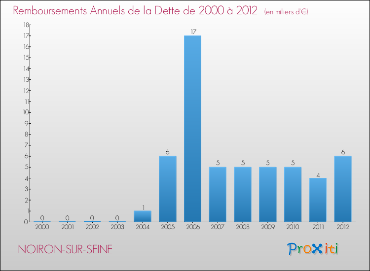Evolution de l'annuité de la dette pour la commune de NOIRON-SUR-SEINE de 2000 à 2012 Annuités de la dette pour NOIRON-SUR-SEINE de 2000 à 2012