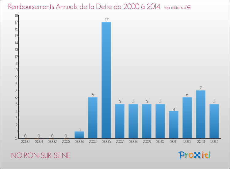 Evolution de l'annuité de la dette pour la commune de NOIRON-SUR-SEINE de 2000 à 2014 Annuités de la dette pour NOIRON-SUR-SEINE de 2000 à 2014