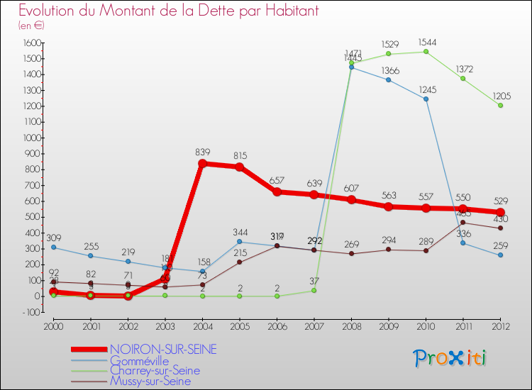 Evolution de la dette par habitant pour la commune de NOIRON-SUR-SEINE et les communes proches de 2000 à 2012 Comparaison de la dette par habitant pour NOIRON-SUR-SEINE et les communes voisines de 2000 à 2012