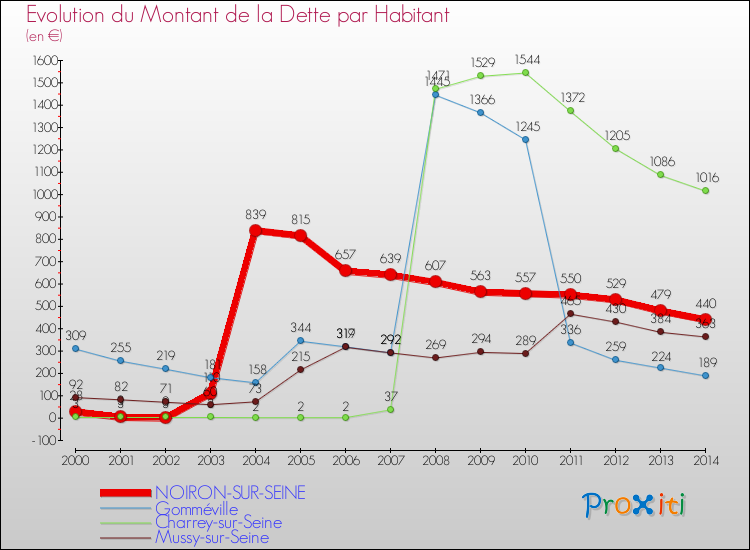 Evolution de la dette par habitant pour la commune de NOIRON-SUR-SEINE et les communes proches de 2000 à 2014 Comparaison de la dette par habitant pour NOIRON-SUR-SEINE et les communes voisines de 2000 à 2014