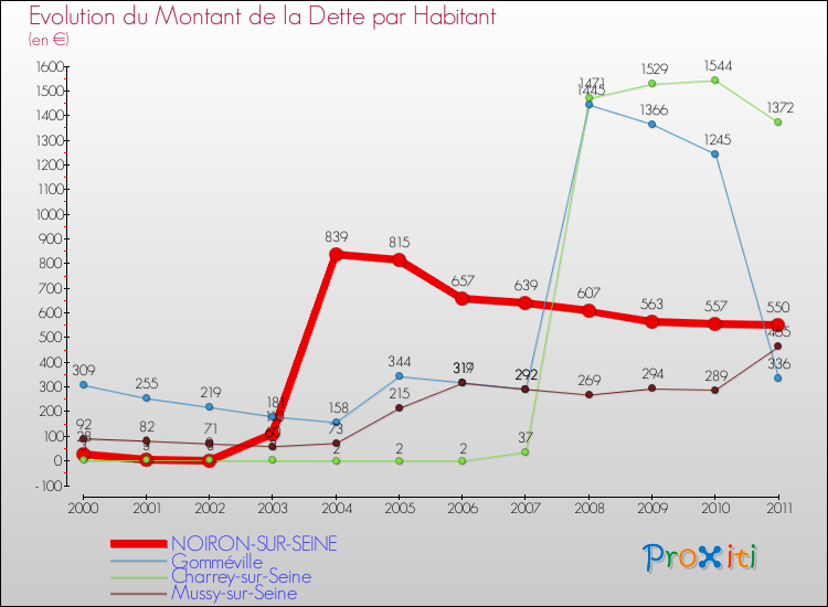 Evolution de la dette par habitant pour la commune de NOIRON-SUR-SEINE et les communes proches Comparaison de la dette par habitant pour NOIRON-SUR-SEINE et les communes voisines