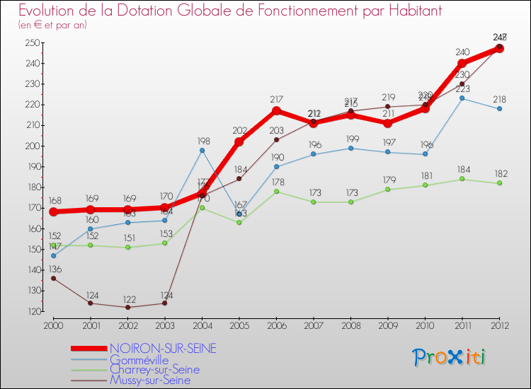 Evolution et montant de la dotation globale de fonctionnement par Habitant pour NOIRON-SUR-SEINE et les communes proches Comparaison des dotations globales de fonctionnement par habitant pour NOIRON-SUR-SEINE et les communes voisines