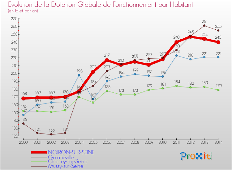 Evolution et montant de la dotation globale de fonctionnement par Habitant pour NOIRON-SUR-SEINE et les communes proches de 2000 à 2014. Comparaison des dotations globales de fonctionnement par habitant pour NOIRON-SUR-SEINE et les communes voisines de 2000 à 2014.