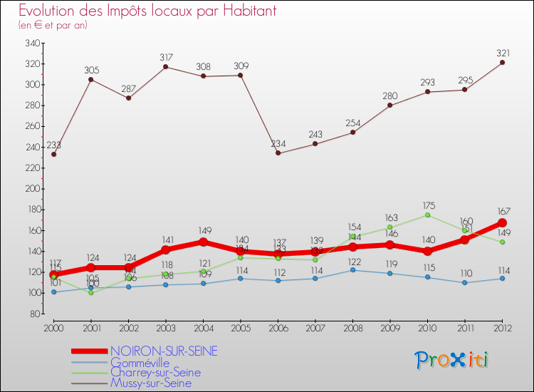 Evolution et montant des impôts locaux par Habitant pour NOIRON-SUR-SEINE et les communes proches Comparaison des impôts locaux par habitant pour NOIRON-SUR-SEINE et les communes voisines