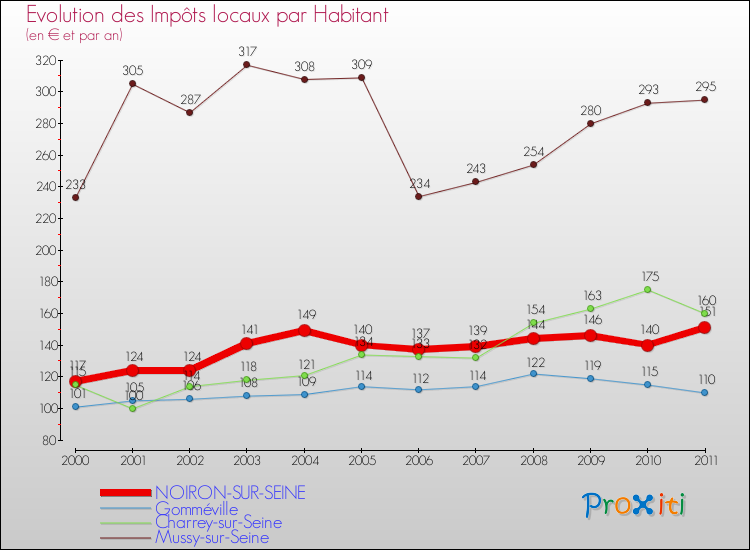 Evolution et montant des impôts locaux par Habitant pour NOIRON-SUR-SEINE et les communes proches Comparaison des impôts locaux par habitant pour NOIRON-SUR-SEINE et les communes voisines