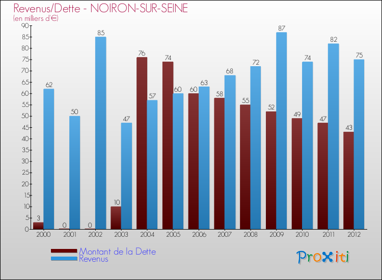 Evolution comparée de la dette et des revenus pour la commune de NOIRON-SUR-SEINE de 2000 à 2012 Comparaison de la dette et des revenus pour NOIRON-SUR-SEINE de 2000 à 2012