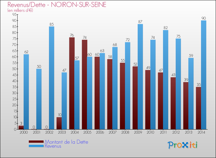 Evolution comparée de la dette et des revenus pour la commune de NOIRON-SUR-SEINE de 2000 à 2014 Comparaison de la dette et des revenus pour NOIRON-SUR-SEINE de 2000 à 2014
