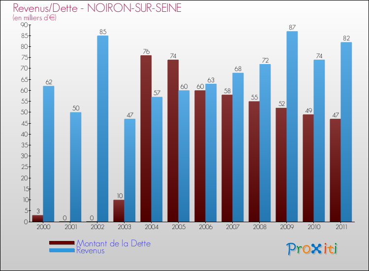 Evolution comparée de la dette et des revenus pour la commune de NOIRON-SUR-SEINE de 2000 à 2011 Comparaison de la dette et des revenus pour NOIRON-SUR-SEINE de 2000 à 2011