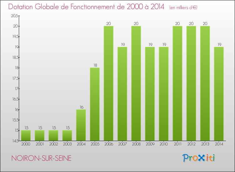 Evolution du montant de la Dotation Globale de Fonctionnement pour la commune de NOIRON-SUR-SEINE de 2000 à 2014 Evolution du montant de la Dotation Globale de Fonctionnement pour NOIRON-SUR-SEINE de 2000 à 2014