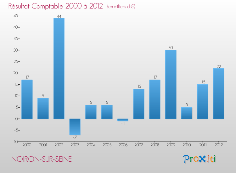 Evolution du résultat comptable pour la commune de NOIRON-SUR-SEINE de 2000 à 2012 Evolution du résultat comptable pour NOIRON-SUR-SEINE de 2000 à 2012