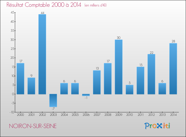 Evolution du résultat comptable pour la commune de NOIRON-SUR-SEINE de 2000 à 2014 Evolution du résultat comptable pour NOIRON-SUR-SEINE de 2000 à 2014