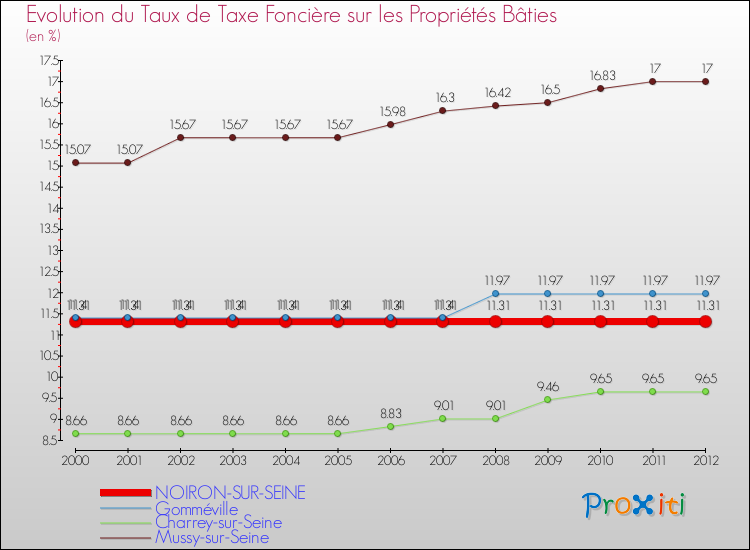 Evolution du taux de la taxe foncière sur le bati pour NOIRON-SUR-SEINE et les communes proches de 2000 à 2012 Comparaison des taux de taxe foncière sur le bati pour NOIRON-SUR-SEINE et les communes voisines de 2000 à 2012