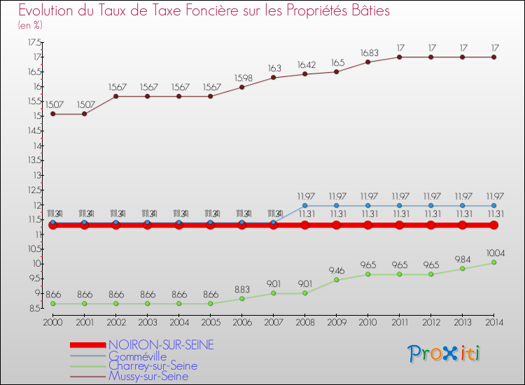 Evolution du taux de la taxe foncière sur le bati pour NOIRON-SUR-SEINE et les communes proches de 2000 à 2014 Comparaison des taux de taxe foncière sur le bati pour NOIRON-SUR-SEINE et les communes voisines de 2000 à 2014