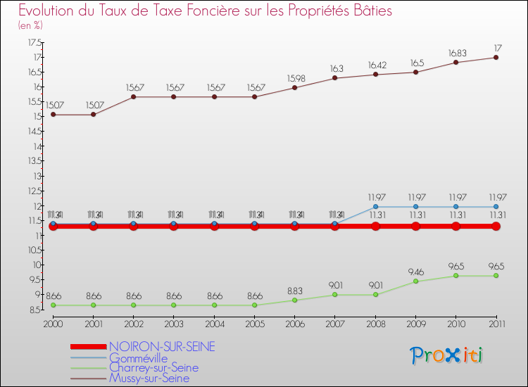 Evolution du taux de la taxe foncière sur le bati pour NOIRON-SUR-SEINE et les communes proches Comparaison des taux de taxe foncière sur le bati pour NOIRON-SUR-SEINE et les communes voisines