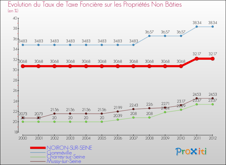 Evolution du taux de la taxe foncière sur les immeubles et terrains non batis pour NOIRON-SUR-SEINE et les communes proches de 2000 à 2012 Comparaison des taux de la taxe foncière sur les immeubles et terrains non batis pour NOIRON-SUR-SEINE et les communes voisines de 2000 à 2012