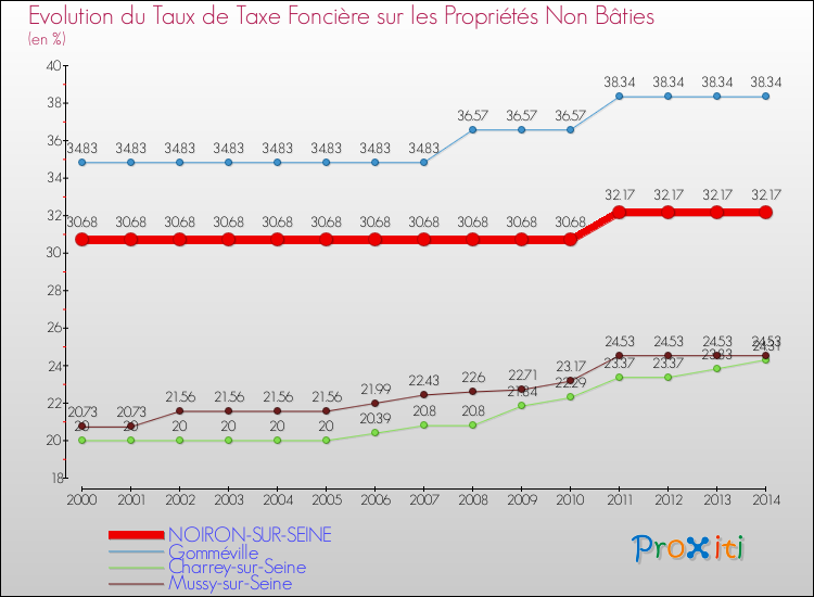 Evolution du taux de la taxe foncière sur les immeubles et terrains non batis pour NOIRON-SUR-SEINE et les communes proches de 2000 à 2014 Comparaison des taux de la taxe foncière sur les immeubles et terrains non batis pour NOIRON-SUR-SEINE et les communes voisines de 2000 à 2014